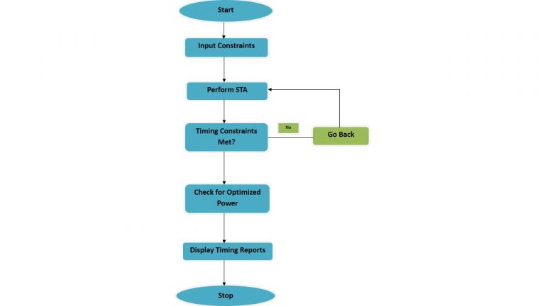 Stages of STA - VLSI Master